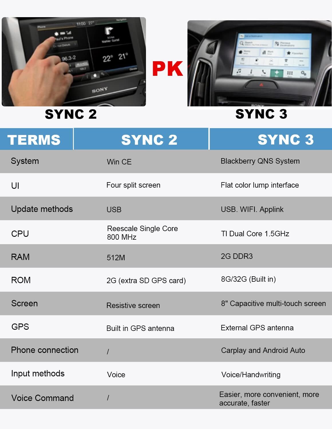 SYNC 2 to SYNC 3 Upgrade Kit 3.4 Fit for Ford Sync3 APIM Module Carplay New Map